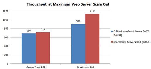 Chart with throughput at maximum Web server scale
