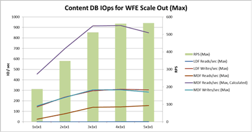 Chart with IOPs at Web server scale out maximum