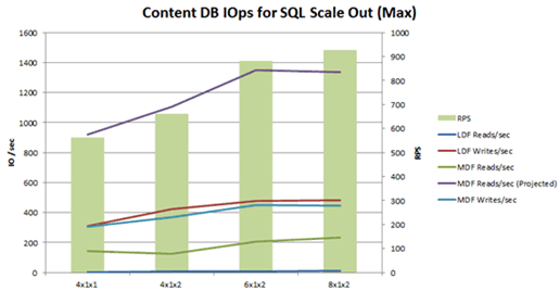 Chart with IOPs at database scale out maximum