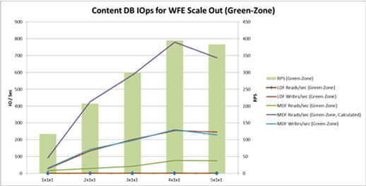 Chart with IOPs at Web server scale out greenzone