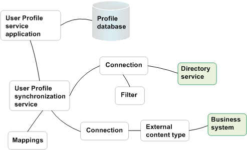 Profile synchronization components
