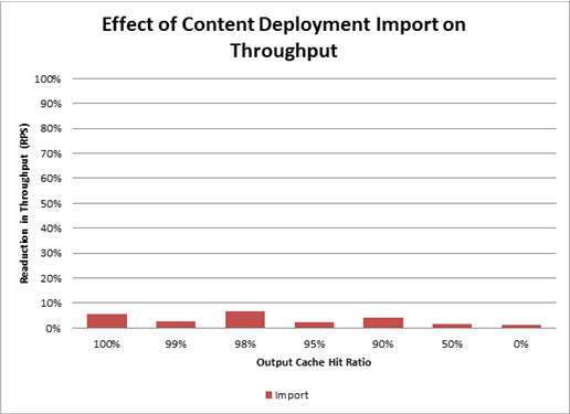 Chart shows effect of content deployment import