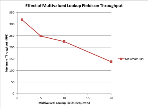 Chart shows effect of multivalued lookup fields