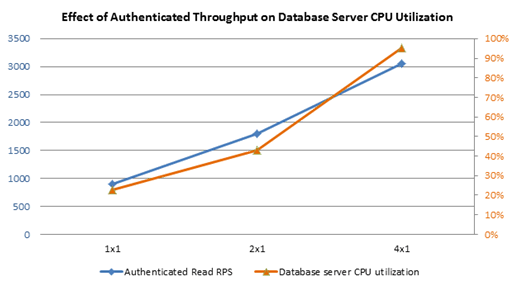 Chart showing effect of authenticated throughput