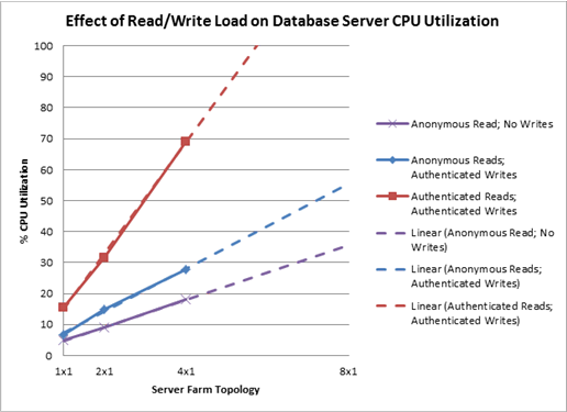 Chart shows effect of read/write load on DB server