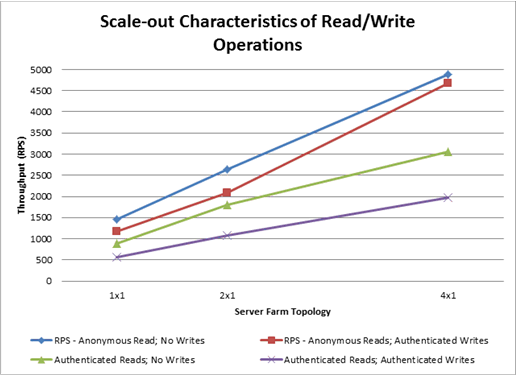 Chart shows scale out of read/write operations