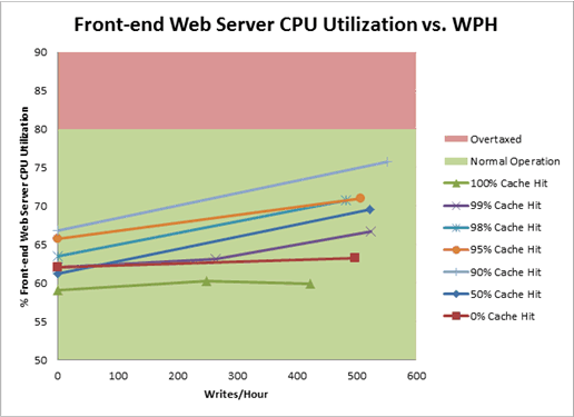 Chart shows Web server CPU utilization v. WPH
