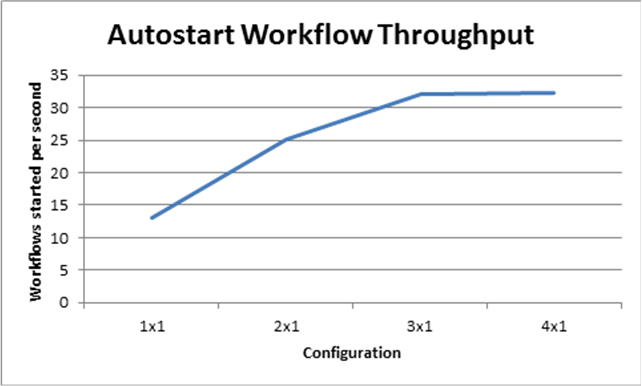Autostart workflow throughput