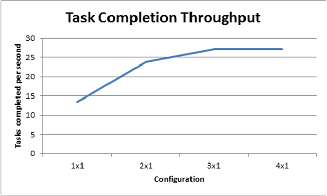 Task completion throughput