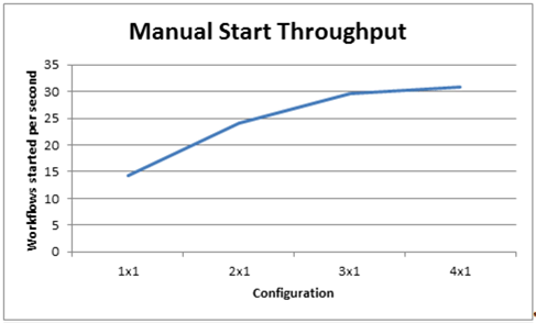 Manual start throughput