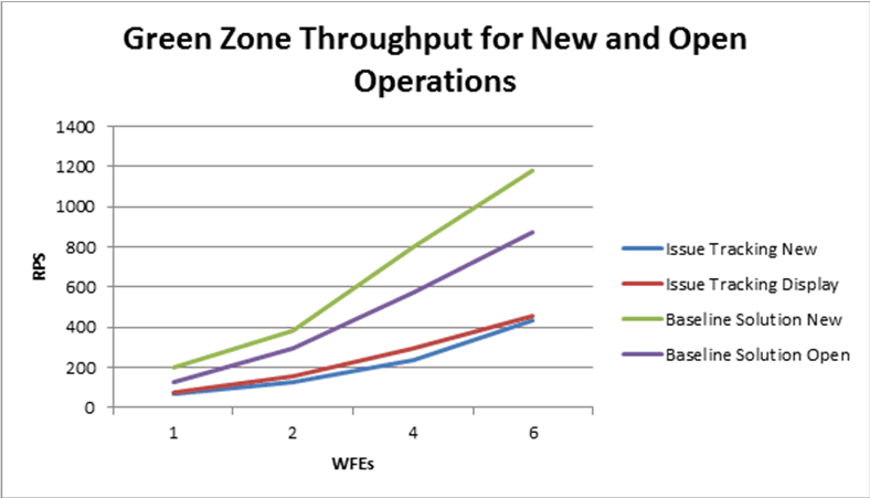 Green zone throughput for new and open ops