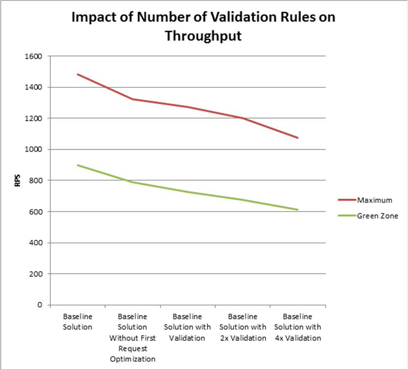 Impact of number of validation rules on throughput