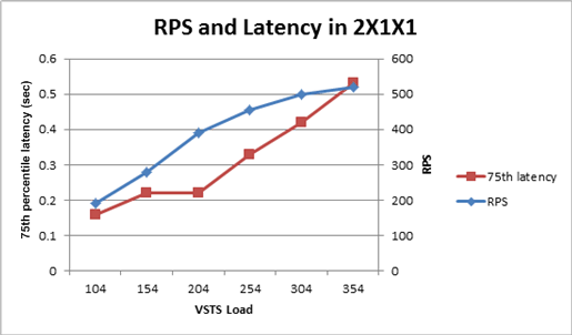 Chart showing RPS and Latency for 2x1x1 topology