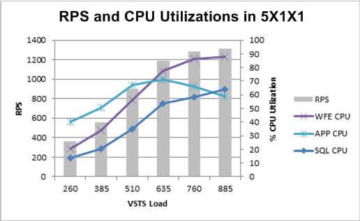 Chart showing RPS and CPU utilization for 5x1x1 t