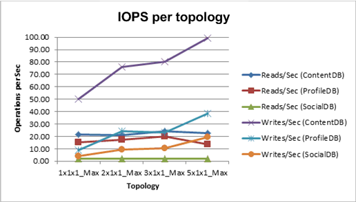Chart showing I/Ops for each topology