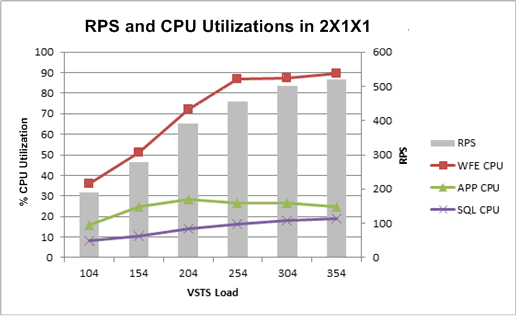 Chart showing RPS and CPU utilization for 2x1x1 t