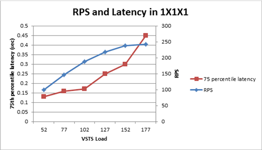 Chart showing RPS and Latency for 1x1x1 topology