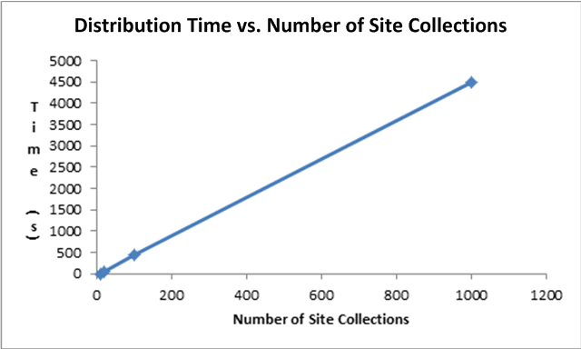 Syndication times vs. number of site collections