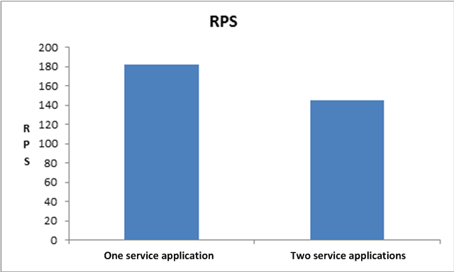 RPS for two service applications