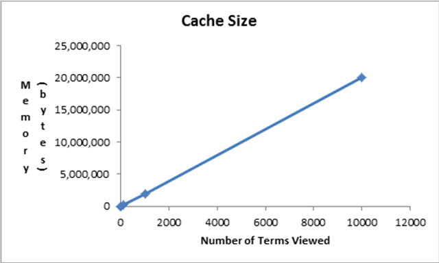 Cache size vs. number of terms viewed