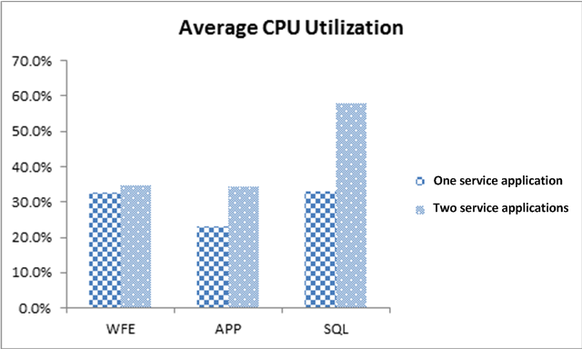 Average CPU utilization