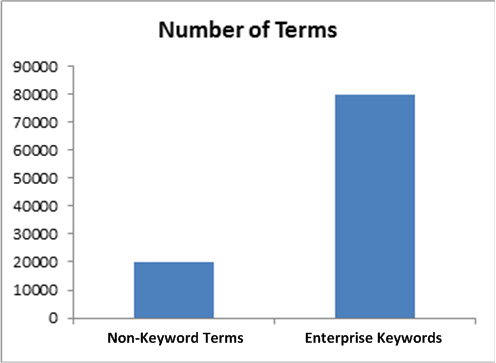 Ratio of keywords to terms