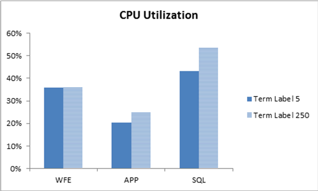 CPU utilization
