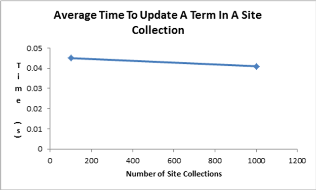 Average time to update term