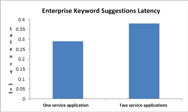 Keywords suggestions latency