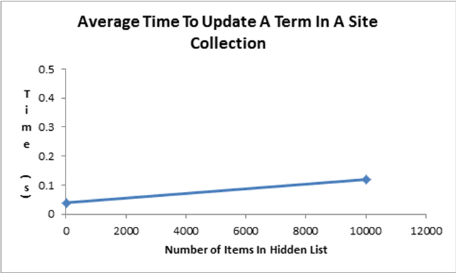 Average time to update a term in a hidden list
