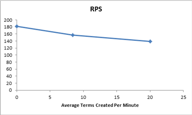 RPS average terms created per minute