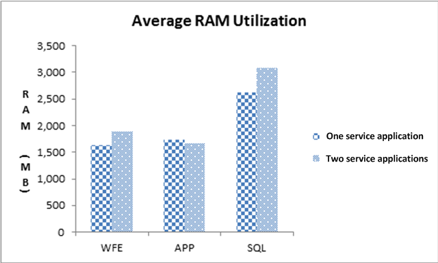 Average RAM utilization