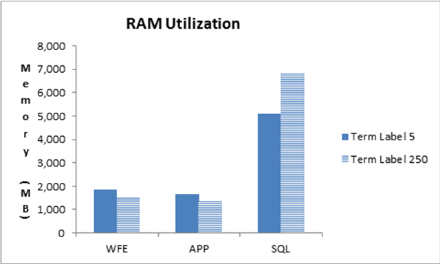 RAM utilization