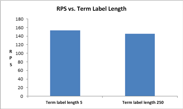 RPS v. label length