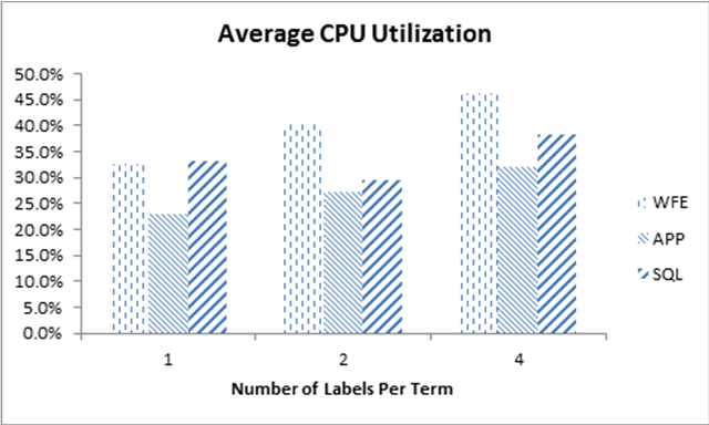 Average CPU Utilization