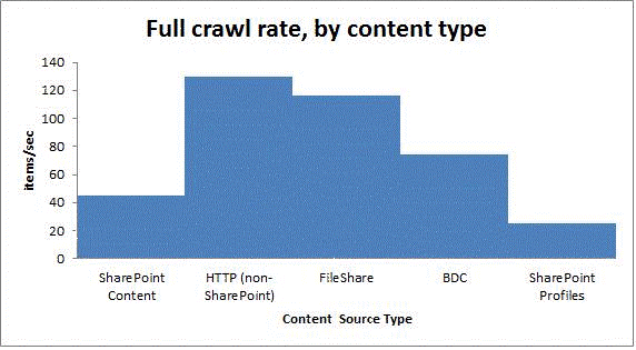 Full Crawl Rate By Content Type