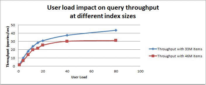 User Load Impact on Query Throughput