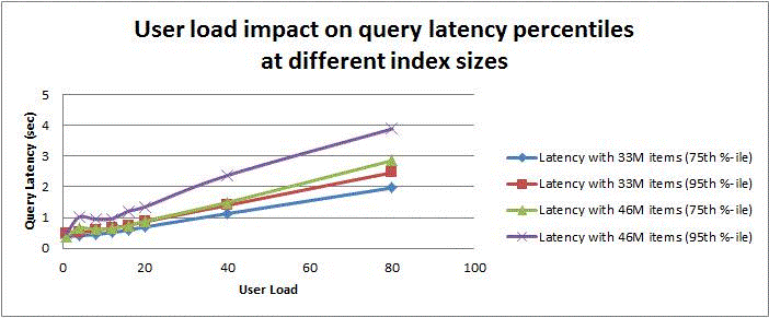 User Load Impact on Query Latency Percentiles