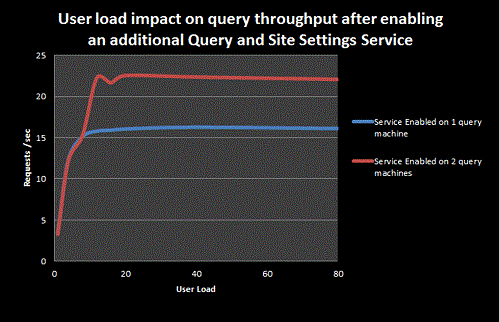 User Load Impact on Query Throughput with Addition