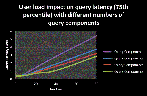 User Load Impact on Query Latency (75th Percentile