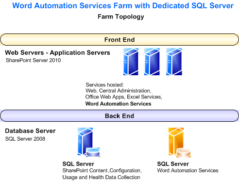 Word Automation Services farm with dedicated SQL