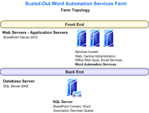 Scaled-Out Word Automation Services farm