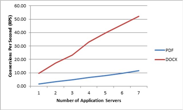 Throughput as application servers increase