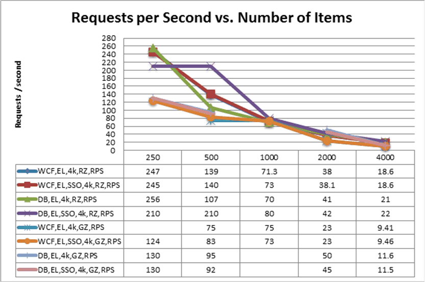 Requests per second v. number of items