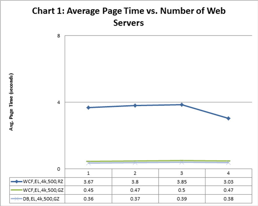 Effect of number of Web servers on latency