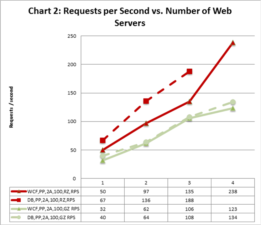 Requests per second v. number of Web servers