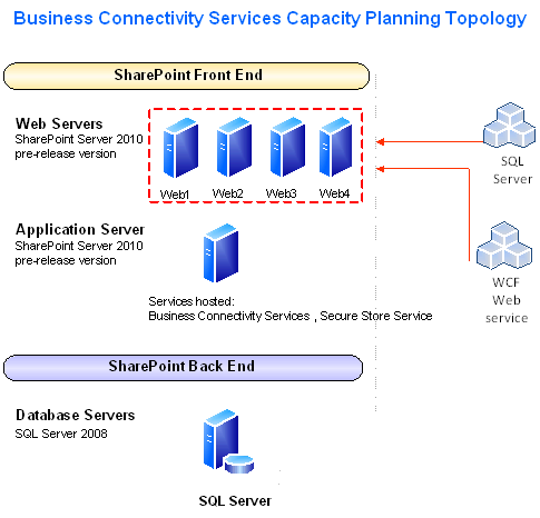 Capacity planning topology for BCS