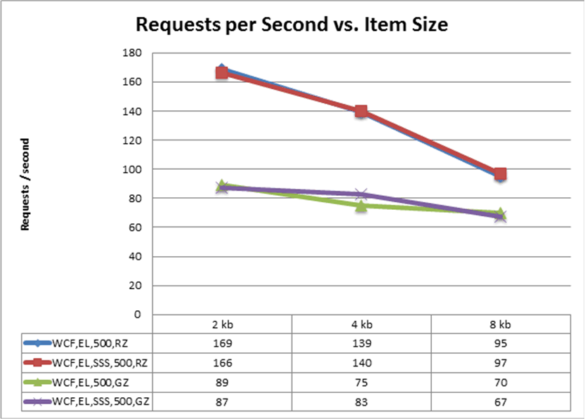 Requests per second v. item size