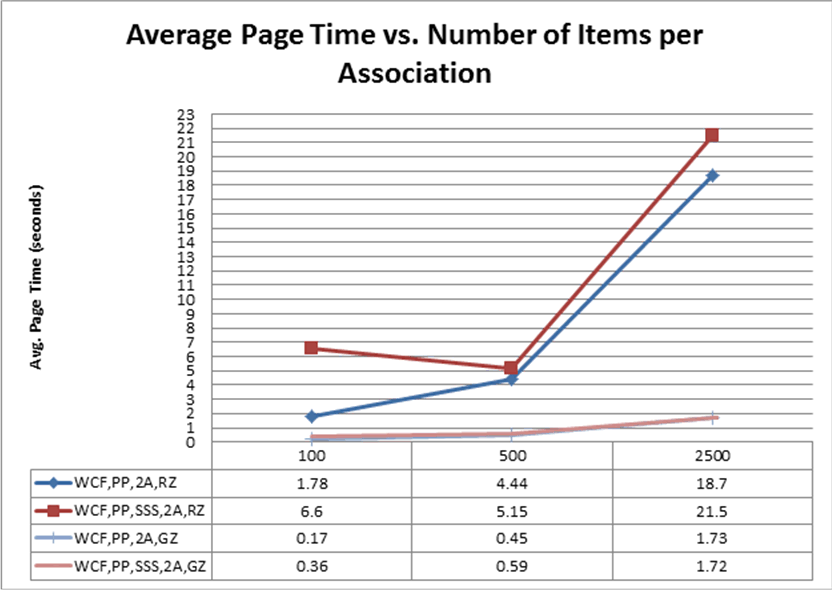 Page time v. number of items per association