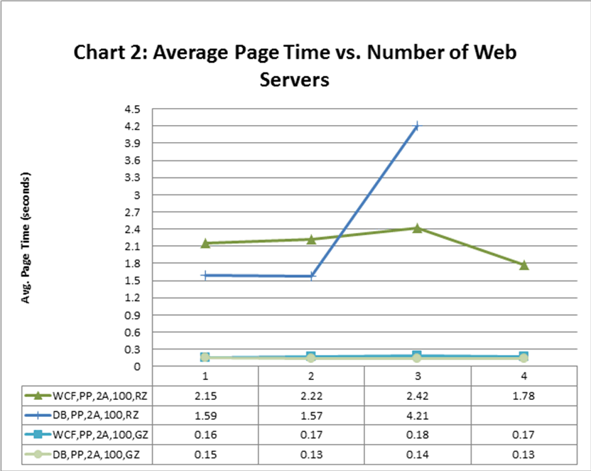 Average page time v. number of Web servers